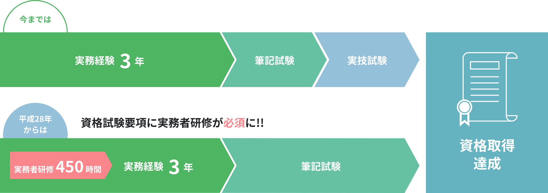  平成28年からは資格試験要項に実務者研修が必須に!!